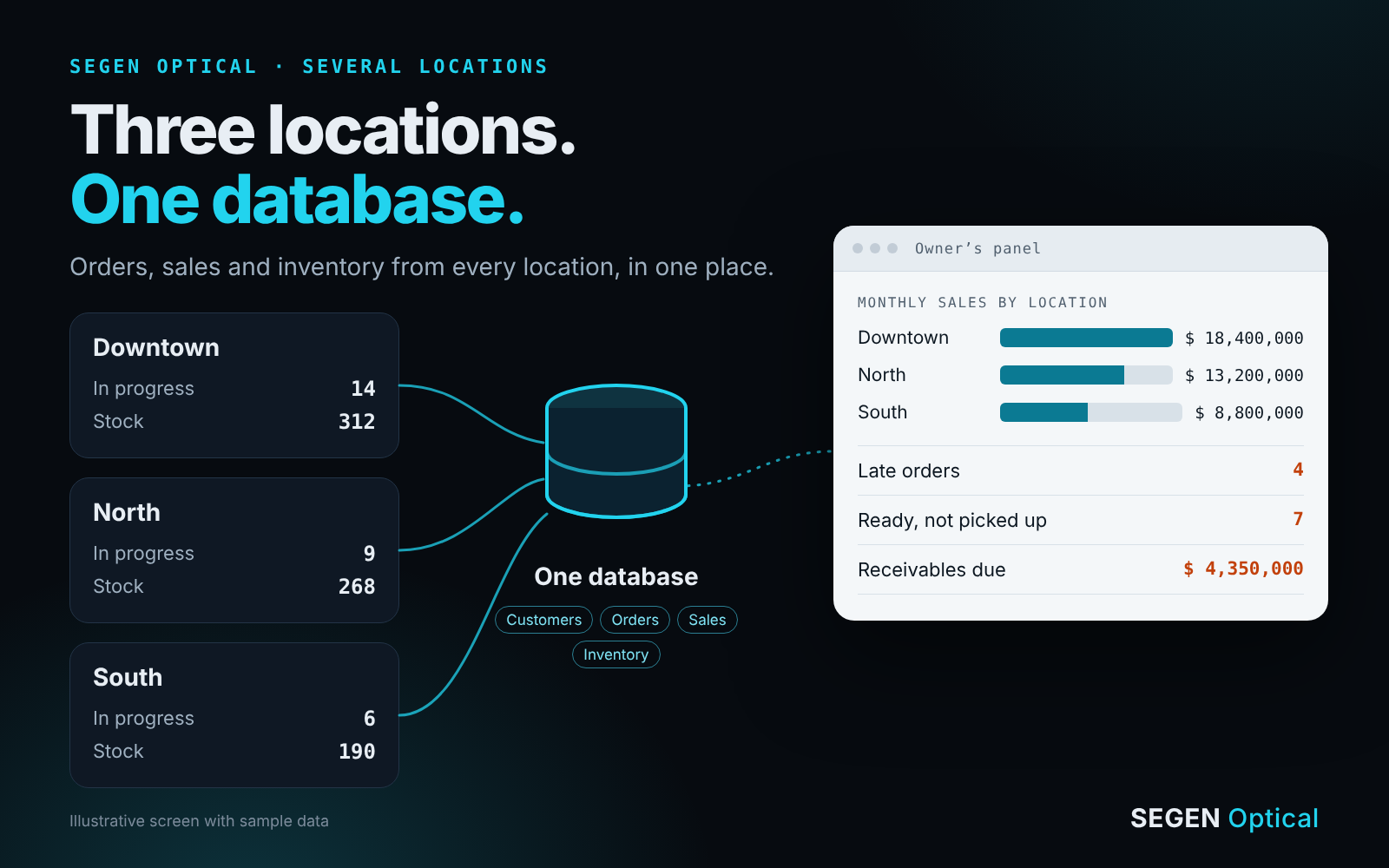 Three optical shop locations connected to one database, with the owner’s panel comparing sales by location