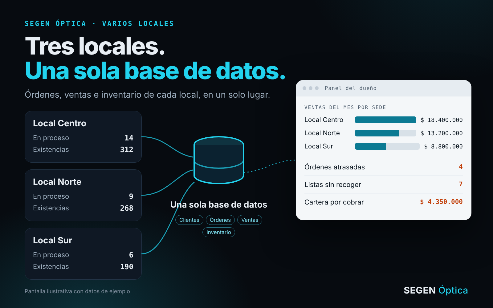 Tres locales de una óptica conectados a una sola base de datos, con el panel del dueño que compara las ventas por sede